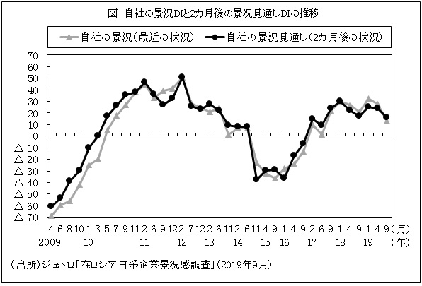 図　自社の景況DIと2カ月後の景況見通しDIの推移