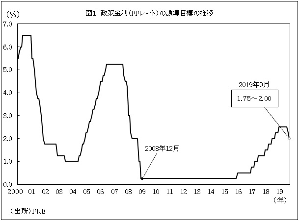 図1　政策金利（FFレート）の誘導目標の推移