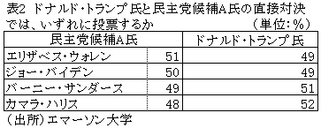 表2　ドナルド・トランプ氏と民主党候補A氏の直接対決では、いずれに投票するか