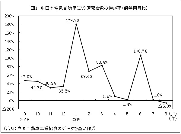図1　中国の電気自動車（EV）販売台数の伸び率（前年同月比）