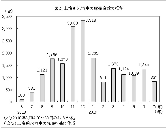 図2　上海蔚来汽車の販売台数の推移