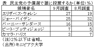 表　民主党の予備選で誰に投票するか（単位：％）