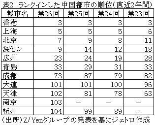 表2　ランクインした中国都市の順位（直近2年間）