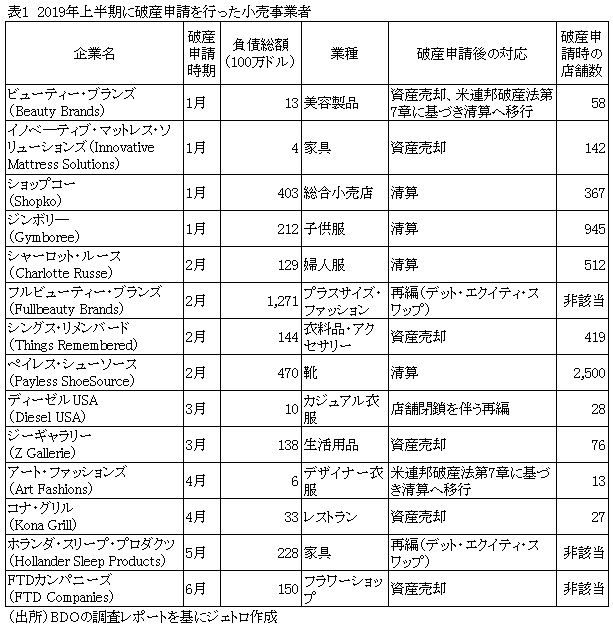 表1　2019年上半期に破産申請を行った小売事業者