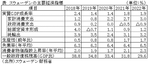 表　スウェーデンの主要経済指標