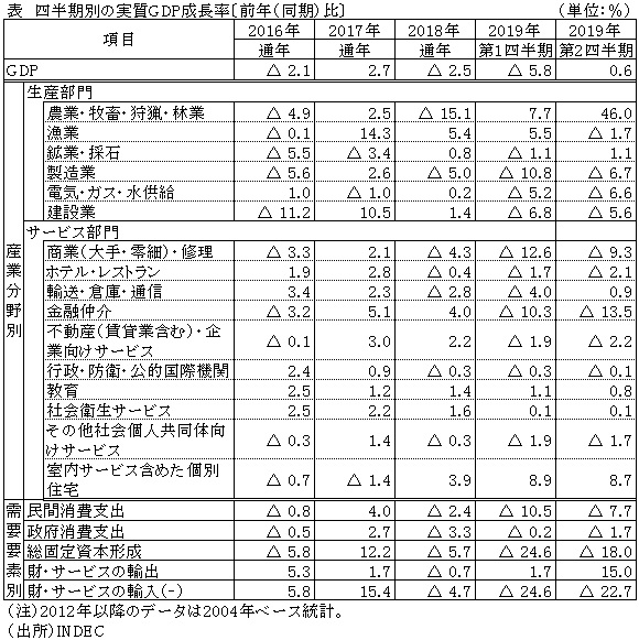 表　四半期別の実質GDP成長率〔前年（同期）比〕