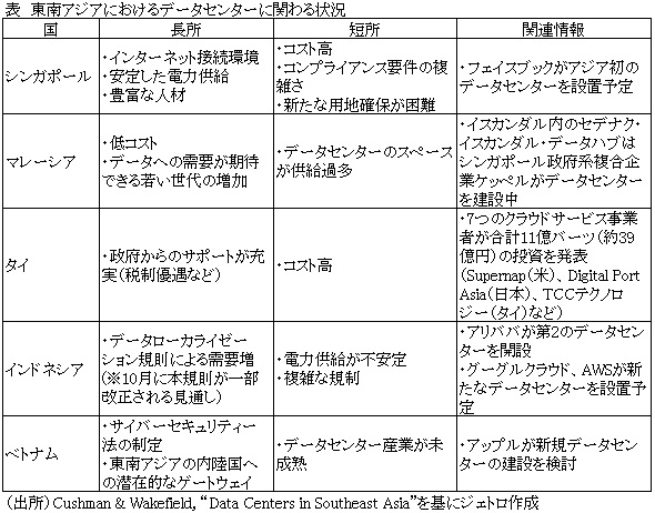 表　東南アジアにおけるデータセンターに関わる状況