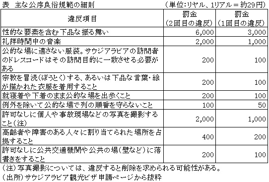 表　主な公序良俗規範の細則