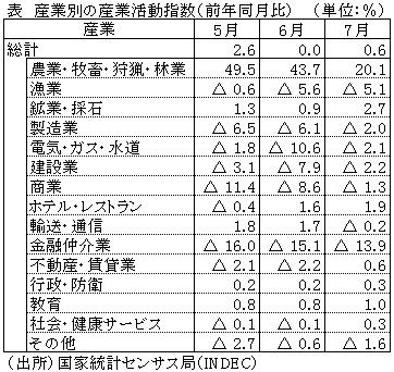 表　産業別の産業活動指数（前年同月比）