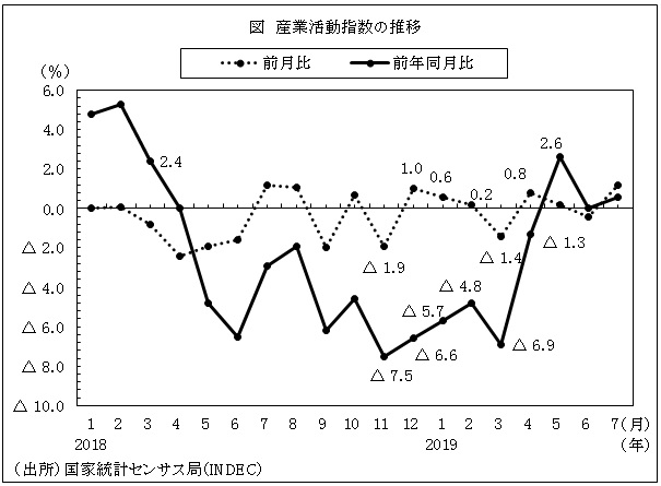図　産業活動指数の推移