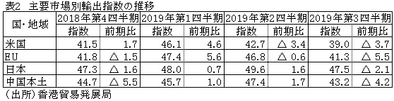表2　主要市場別輸出指数の推移
