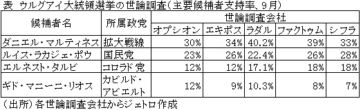 表　ウルグアイ大統領選挙の世論調査（主要候補者支持率、9月）