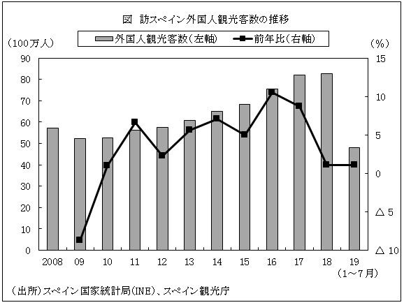 図　訪スペイン外国人観光客数の推移