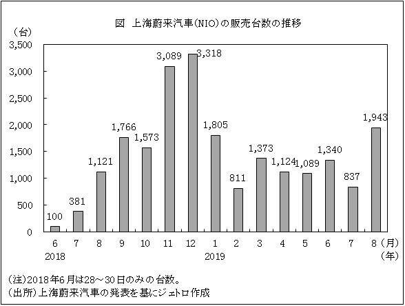 図　上海蔚来汽車（NIO）の販売台数の推移