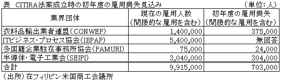 表　CITIRA法案成立時の初年度の雇用喪失見込み