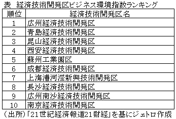 表　経済技術開発区ビジネス環境指数ランキング