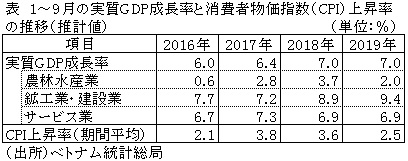 表　1～9月の実質GDP成長率と消費者物価指数（CPI）上昇率の推移（推計値）