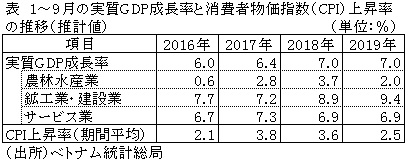表　1～9月の実質GDP成長率と消費者物価指数（CPI）上昇率の推移（推計値）