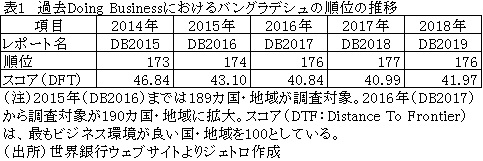 表１　過去Doing Businessにおけるバングラデシュの順位の推移