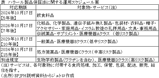 表　ハラール製品保証法に関する運用スケジュール案