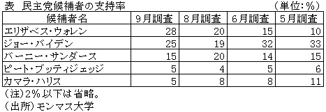 表　民主党候補者の支持率