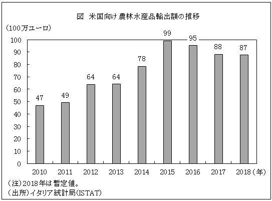 図　米国向け農林水産品輸出額の推移