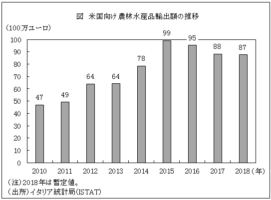 図　米国向け農林水産品輸出額の推移