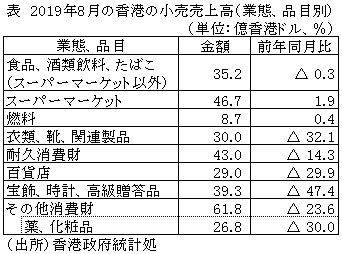 表　2019年8月の香港の小売売上高（業態、品目別）