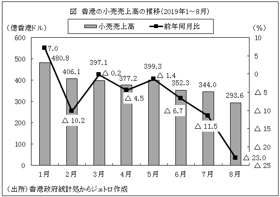図　香港の小売売上高の推移（2019年1～8月）