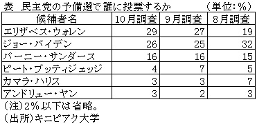 表　民主党の予備選で誰に投票するか