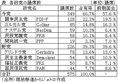 表　各政党の議席数