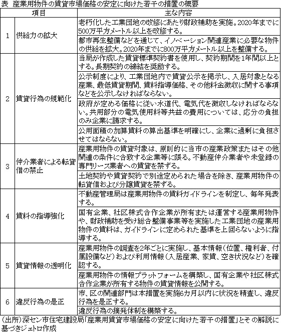 表　産業用物件の賃貸市場価格の安定に向けた若干の措置の概要