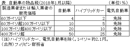 表　自動車の物品税（2018年1月以降）