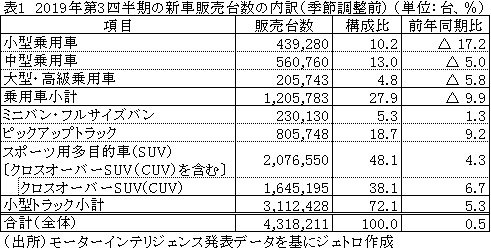 表1　2019年第3四半期の新車販売台数の内訳（季節調整前）