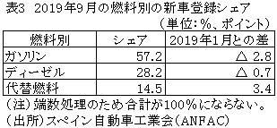 表3　2019年9月の燃料別の新車登録シェア