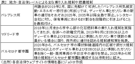 表2　地方・自治体レベルによる主な乗り入れ規制や燃費規制