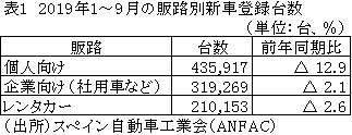 表1　2019年1～9月の販路別新車登録台数