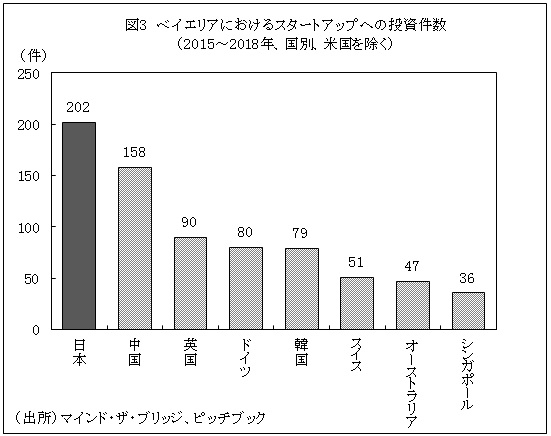 図3　ベイエリアにおけるスタートアップへの投資件数（2015～2018年、国別、米国を除く）