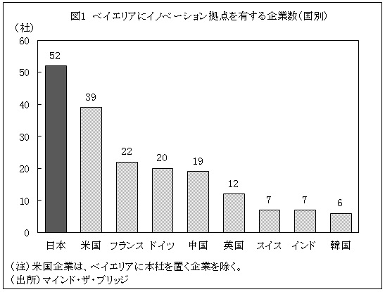 図1　ベイエリアにイノベーション拠点を有する企業数（国別）