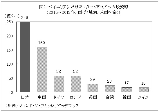 図2　ベイエリアにおけるスタートアップへの投資額（2015～2018年、国・地域別、米国を除く）