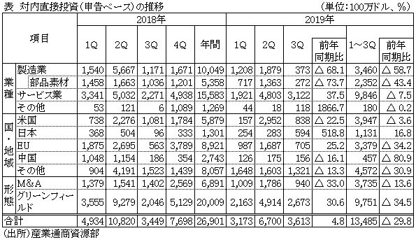 表　対内直接投資（申告ベース）の推移