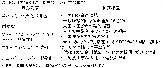 表　トルコの特別指定国民の制裁追加の概要