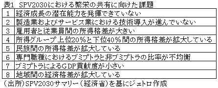 表1　SPV2030における繁栄の共有に向けた課題