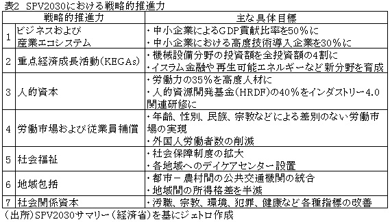 表2　SPV2030における戦略的推進力