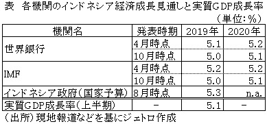 表　各機関のインドネシア経済成長見通しと実質GDP成長率