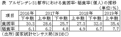 表　アルゼンチン31都市における貧困率・極貧率（個人）の推移