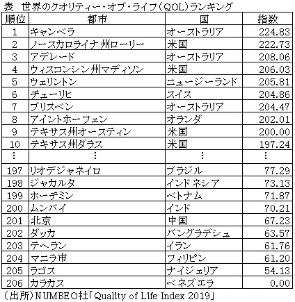 表　世界のクオリティー・オブ・ライフ（QOL）ランキング