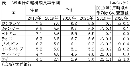 表　世界銀行の経済成長率予測