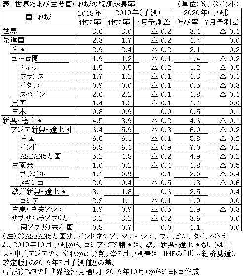 表　世界および主要国・地域の経済成長率