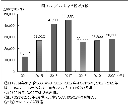 図　GST／SSTによる税収推移